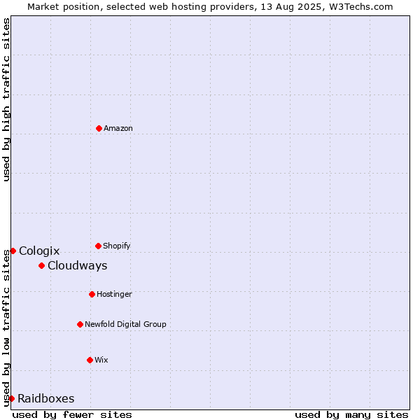 Market position of Cloudways vs. Cologix vs. Raidboxes