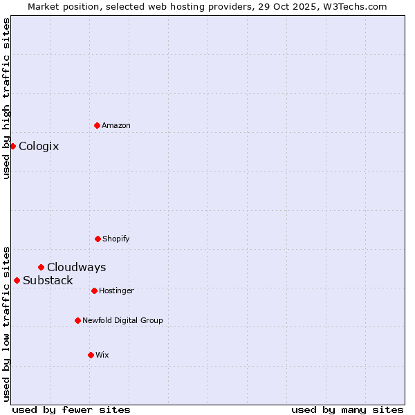 Market position of Cloudways vs. Substack vs. Cologix