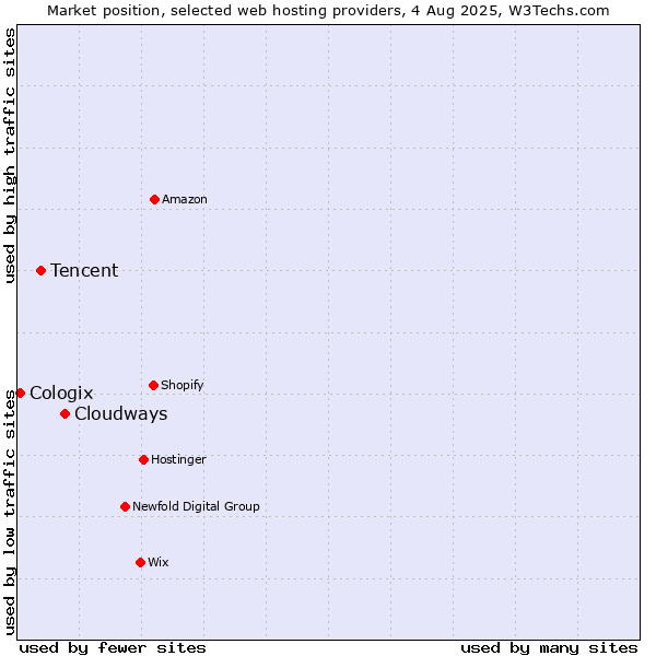Market position of Cloudways vs. Tencent vs. Cologix