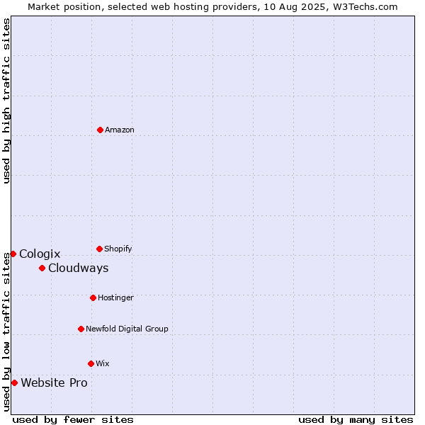Market position of Cloudways vs. Website Pro vs. Cologix