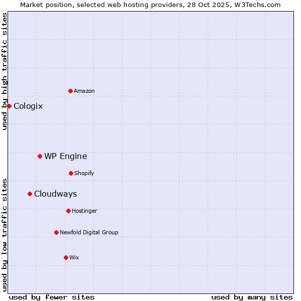 Market position of WP Engine vs. Cloudways vs. Cologix