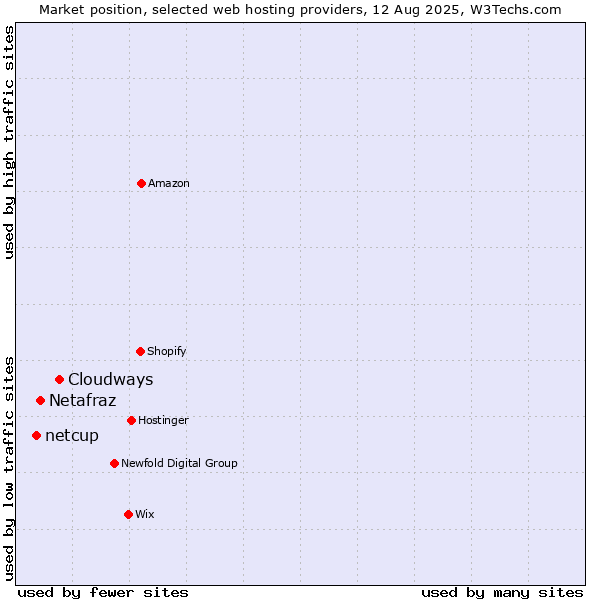 Market position of Cloudways vs. Netafraz vs. netcup