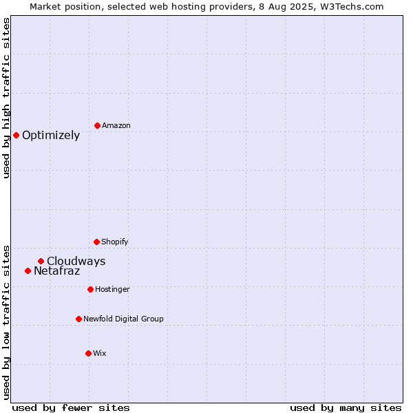 Market position of Cloudways vs. Netafraz vs. Optimizely