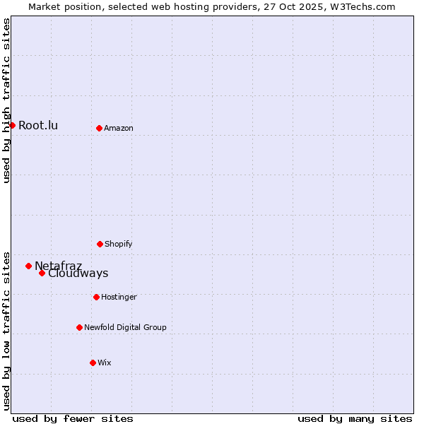 Market position of Cloudways vs. Netafraz vs. Root.lu