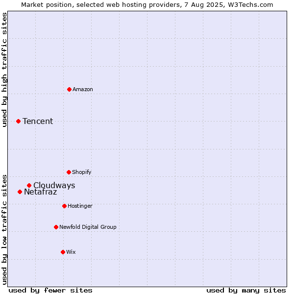 Market position of Cloudways vs. Netafraz vs. Tencent