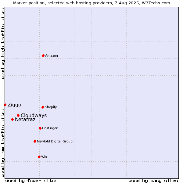 Market position of Cloudways vs. Netafraz vs. Ziggo