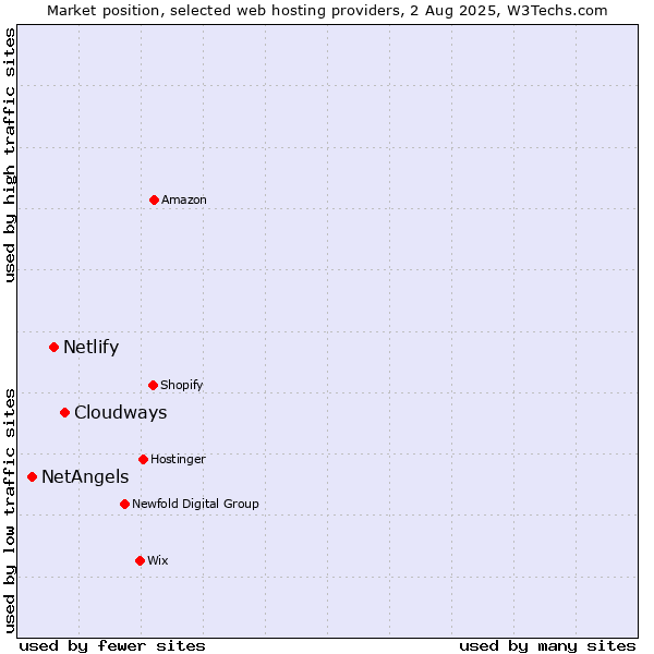 Market position of Cloudways vs. Netlify vs. NetAngels