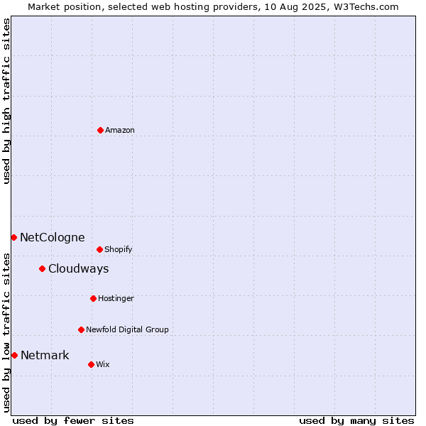 Market position of Cloudways vs. Netmark vs. NetCologne