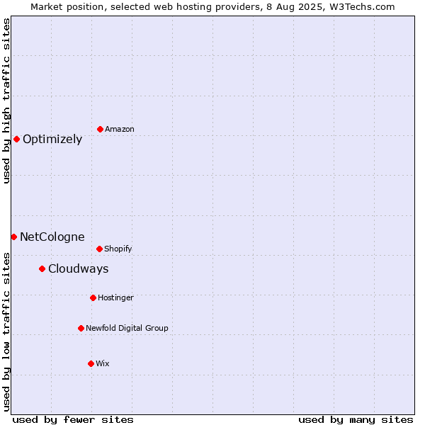 Market position of Cloudways vs. Optimizely vs. NetCologne