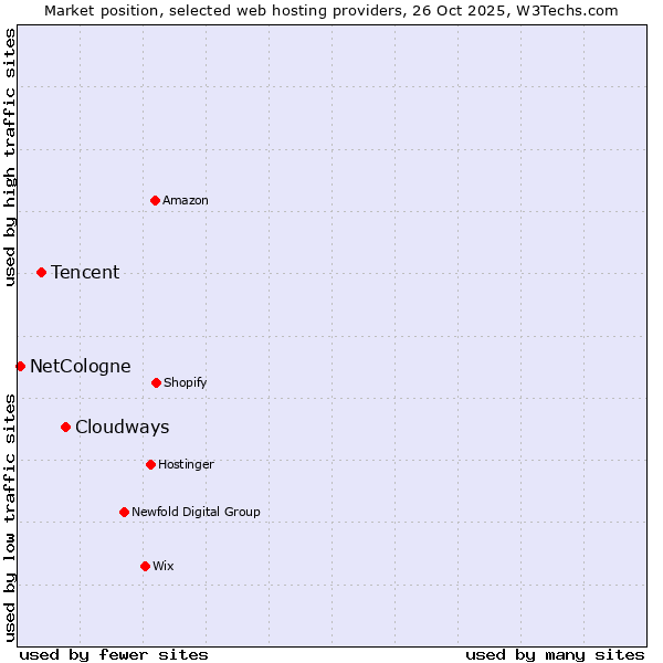 Market position of Cloudways vs. Tencent vs. NetCologne