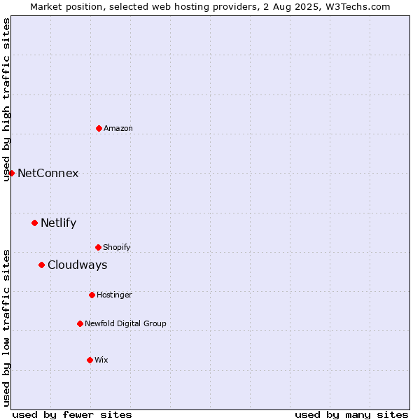 Market position of Cloudways vs. Netlify vs. NetConnex