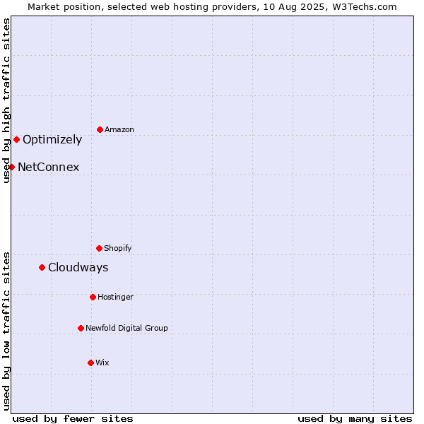 Market position of Cloudways vs. Optimizely vs. NetConnex