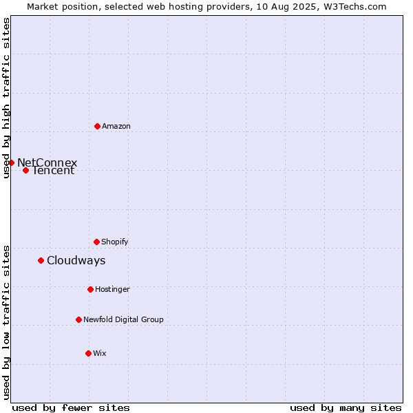 Market position of Cloudways vs. Tencent vs. NetConnex