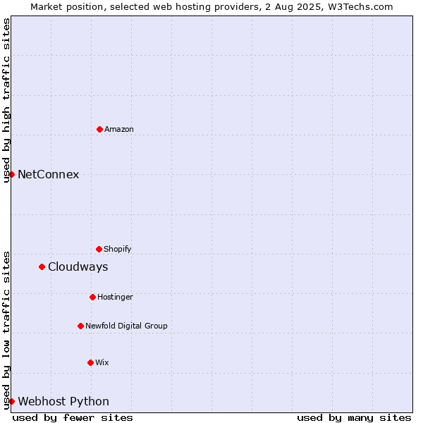 Market position of Cloudways vs. NetConnex vs. Webhost Python