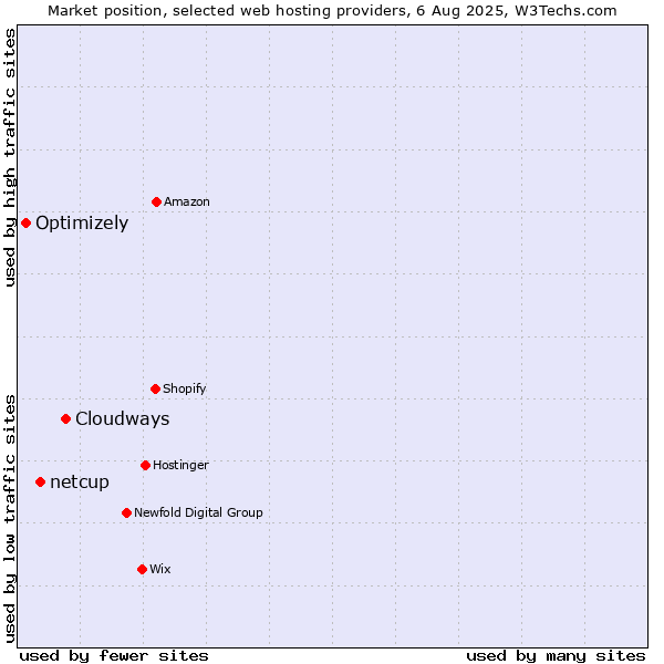 Market position of Cloudways vs. netcup vs. Optimizely
