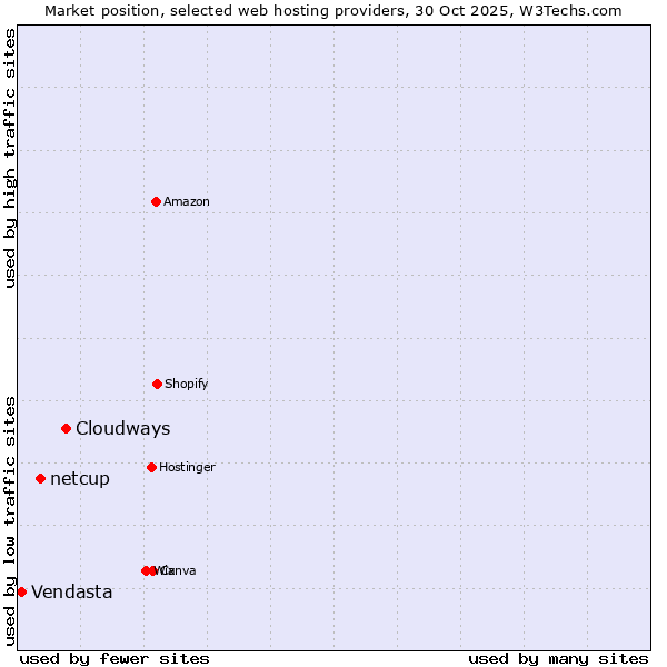 Market position of Cloudways vs. netcup vs. Vendasta