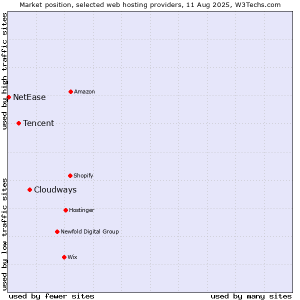 Market position of Cloudways vs. Tencent vs. NetEase
