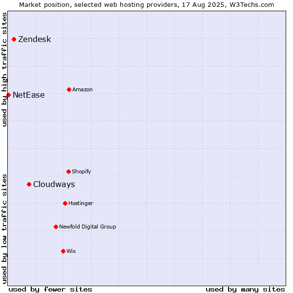 Market position of Cloudways vs. Zendesk vs. NetEase