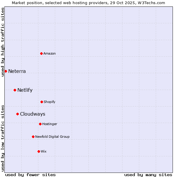 Market position of Cloudways vs. Netlify vs. Neterra