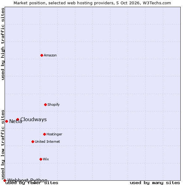 Market position of Cloudways vs. Netia vs. Webhost Python