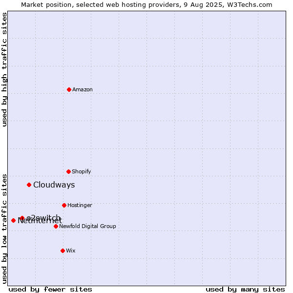 Market position of Cloudways vs. o2switch vs. Netinternet