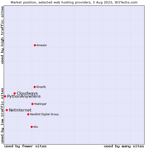 Market position of Cloudways vs. Netinternet vs. PythonAnywhere