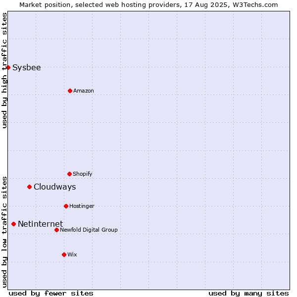 Market position of Cloudways vs. Netinternet vs. Sysbee