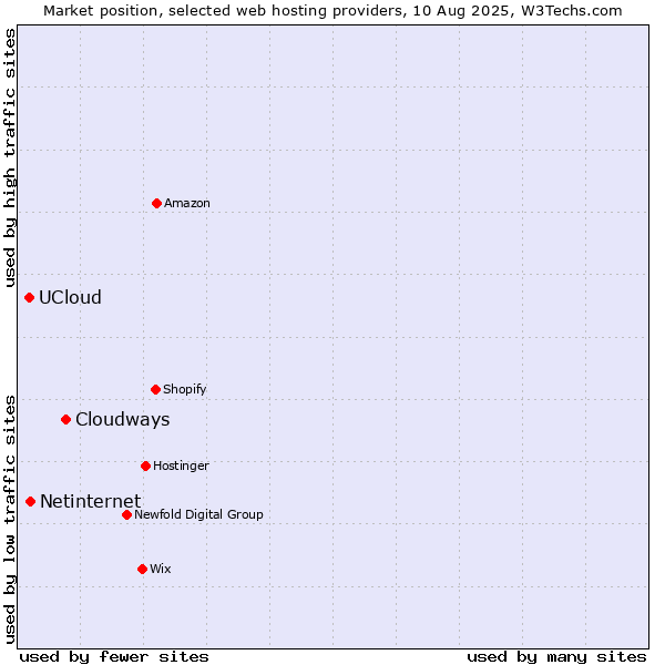 Market position of Cloudways vs. Netinternet vs. UCloud