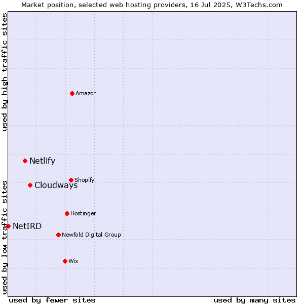 Market position of Cloudways vs. Netlify vs. NetIRD