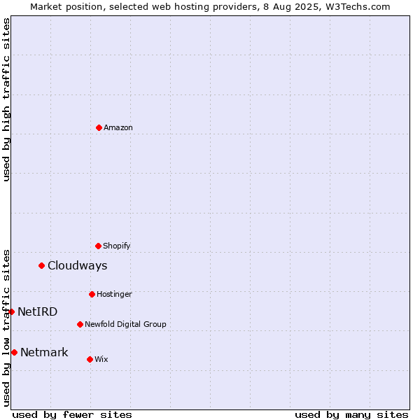 Market position of Cloudways vs. Netmark vs. NetIRD