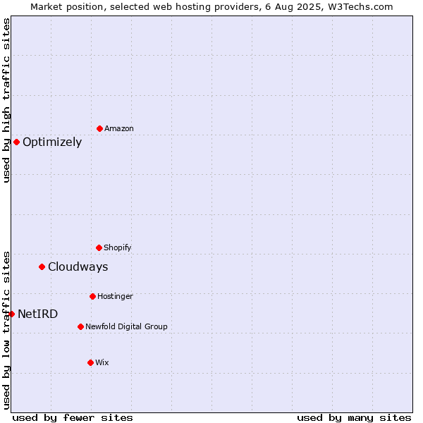 Market position of Cloudways vs. Optimizely vs. NetIRD