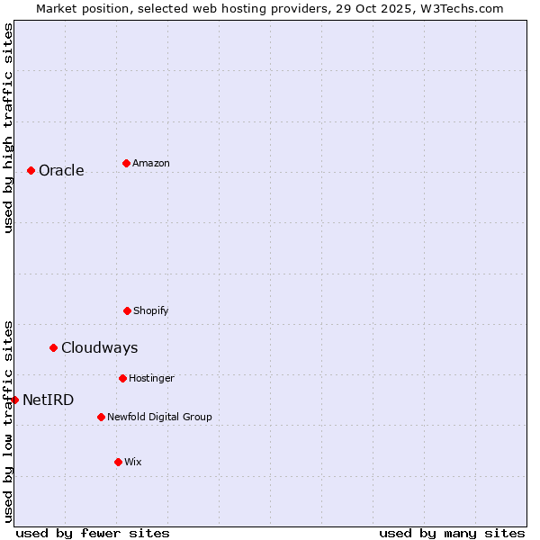 Market position of Cloudways vs. Oracle vs. NetIRD