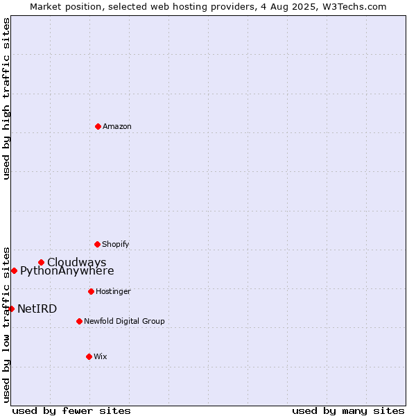 Market position of Cloudways vs. PythonAnywhere vs. NetIRD