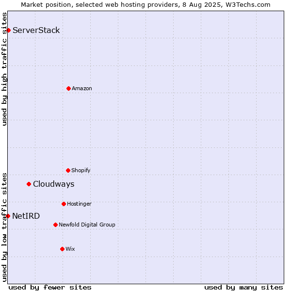 Market position of Cloudways vs. ServerStack vs. NetIRD