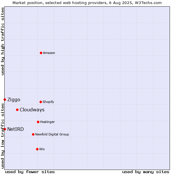Market position of Cloudways vs. Ziggo vs. NetIRD