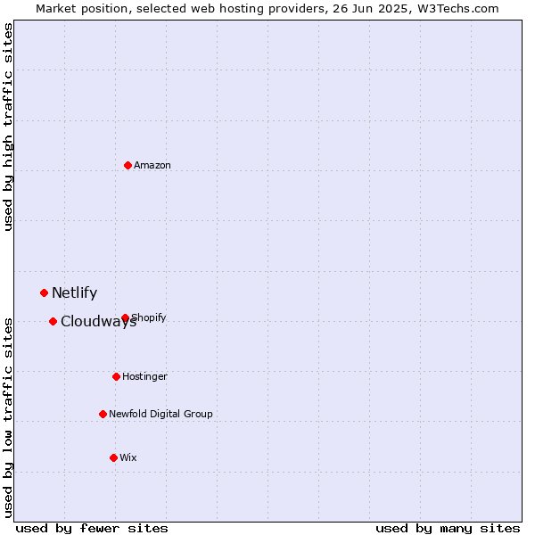 Market position of Cloudways vs. Netlify