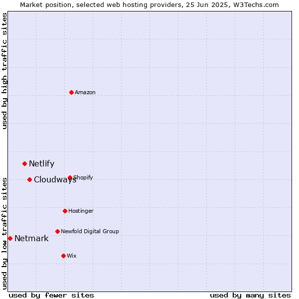 Market position of Cloudways vs. Netlify vs. Netmark