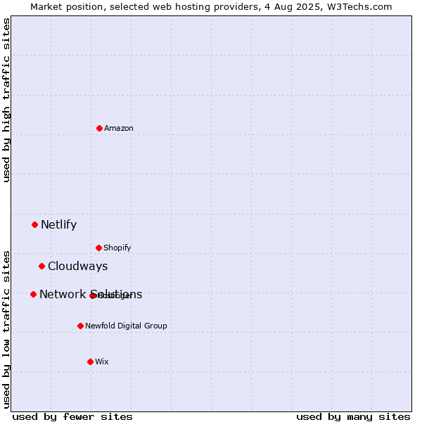 Market position of Cloudways vs. Netlify vs. Network Solutions