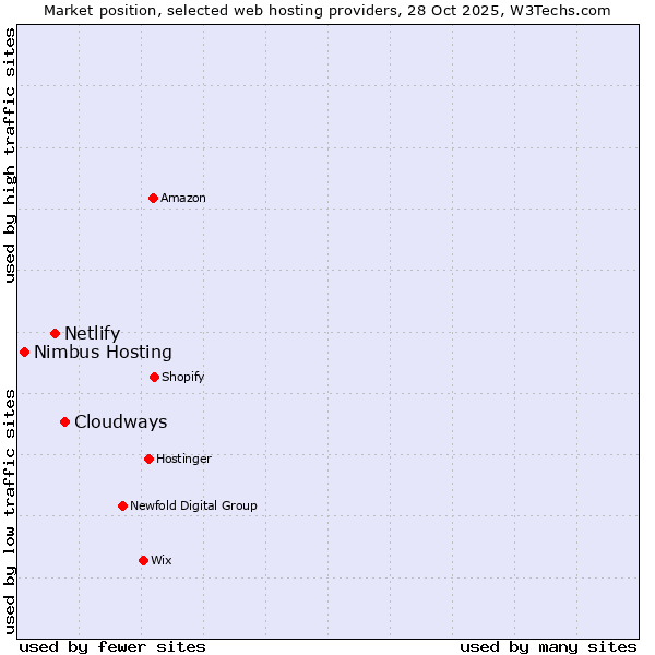 Market position of Cloudways vs. Netlify vs. Nimbus Hosting