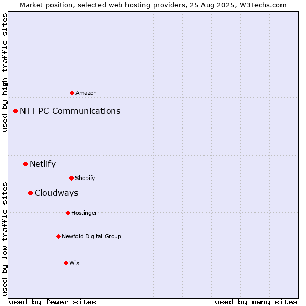 Market position of Cloudways vs. Netlify vs. NTT PC Communications