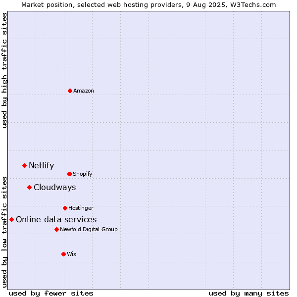 Market position of Cloudways vs. Netlify vs. Online data services