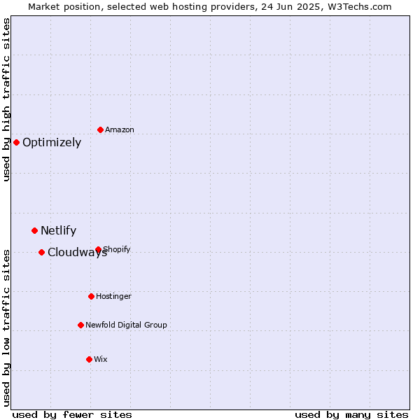 Market position of Cloudways vs. Netlify vs. Optimizely