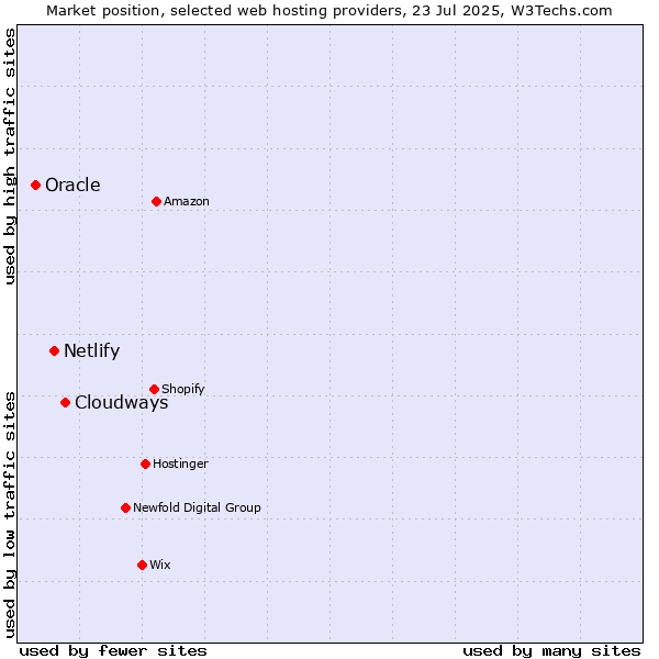 Market position of Cloudways vs. Netlify vs. Oracle