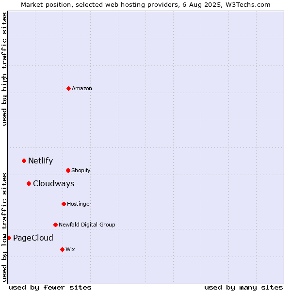 Market position of Cloudways vs. Netlify vs. PageCloud