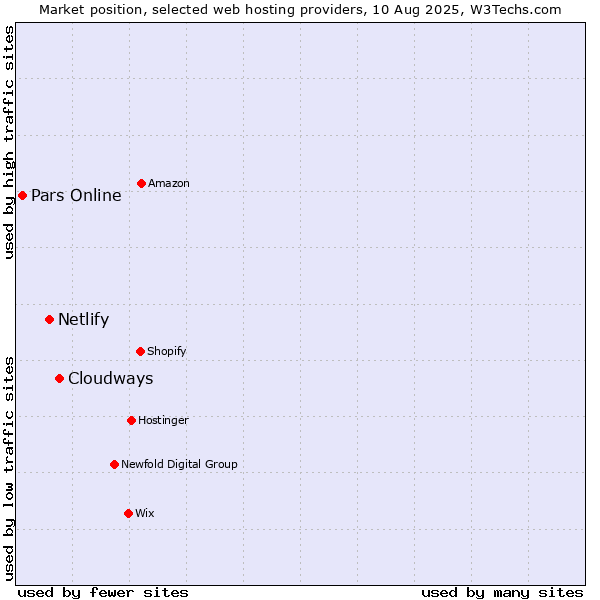 Market position of Cloudways vs. Netlify vs. Pars Online