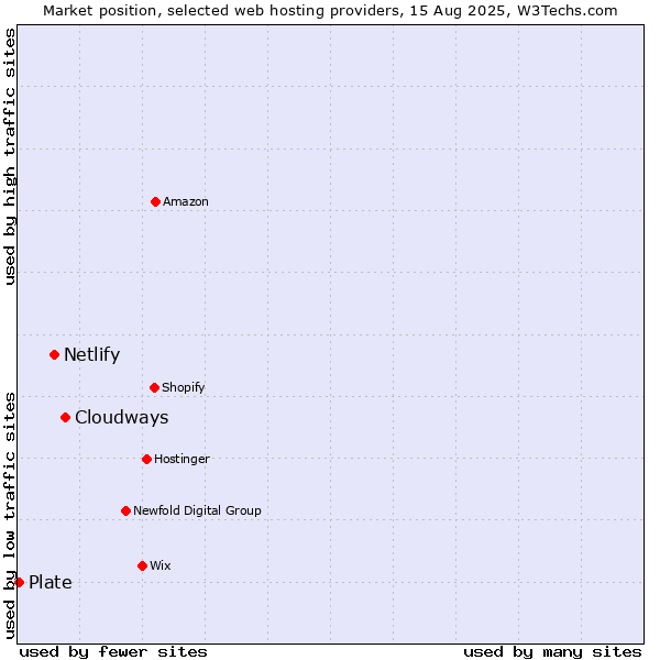 Market position of Cloudways vs. Netlify vs. Plate