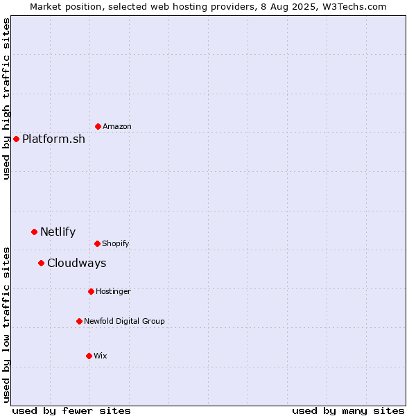 Market position of Cloudways vs. Netlify vs. Platform.sh