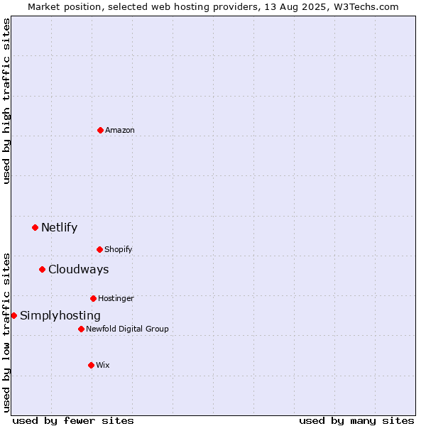 Market position of Cloudways vs. Netlify vs. Simplyhosting