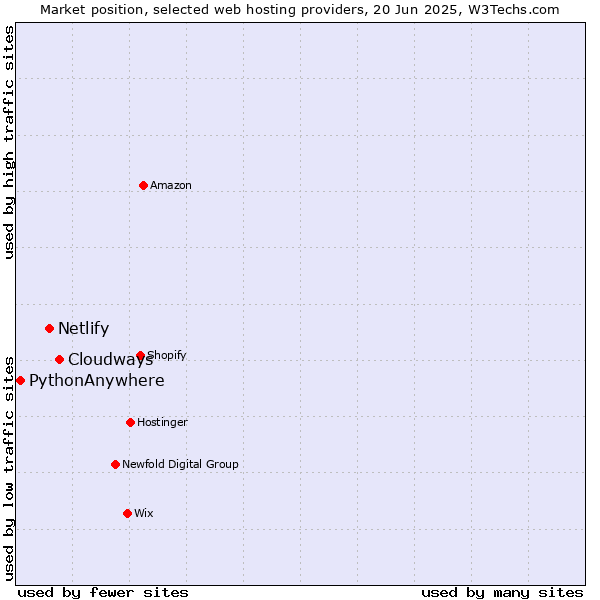 Market position of Cloudways vs. Netlify vs. PythonAnywhere