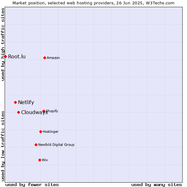 Market position of Cloudways vs. Netlify vs. Root.lu